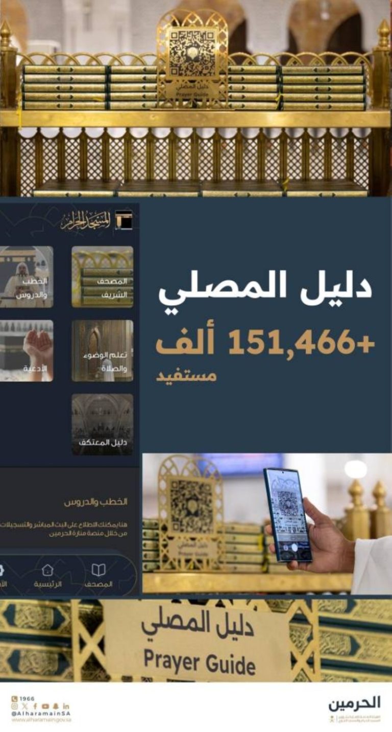 151 ألف زائر يستفيدون من دليل المصلي الرقمي خلال موسم حج 1446 بهيئة العناية بالحرمين