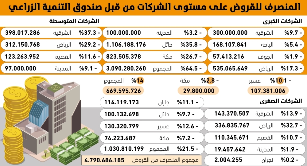 64.5% من القروض الزراعية مخصصة للشركات الكبرى وتأثيراتها على القطاع الزراعي