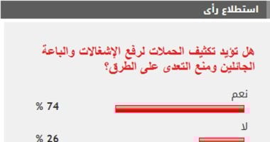 77% من القراء يؤيدون تكثيف حملات إزالة الإشغالات والباعة الجائلين