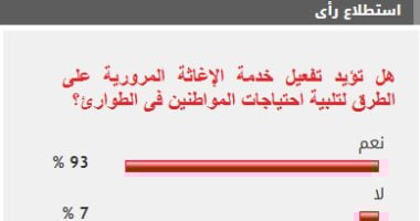 93% من القراء ينادون بتعزيز خدمات الإغاثة المرورية على الطرق