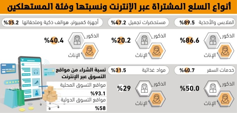 93.1% من المستهلكين يفضلون التسوق من المتاجر الإلكترونية المحلية بدلاً من الدولية