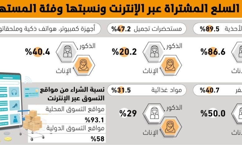 93.1% من المستهلكين يفضلون التسوق من المتاجر الإلكترونية المحلية بدلاً من الدولية