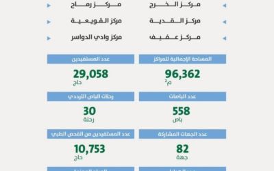 أمانة الرياض تقدم خدماتها لـ 29 ألف حاج عبر 6 مراكز مخصصة لضيوف الرحمن