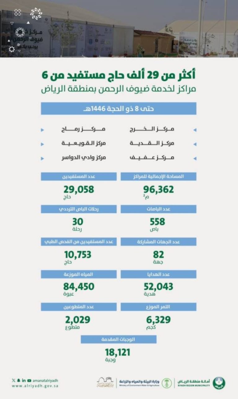 أمانة الرياض تقدم خدماتها لـ 29 ألف حاج عبر 6 مراكز مخصصة لضيوف الرحمن