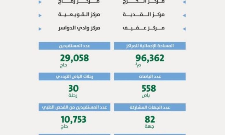 أمانة الرياض تقدم خدماتها لـ 29 ألف حاج عبر 6 مراكز مخصصة لضيوف الرحمن