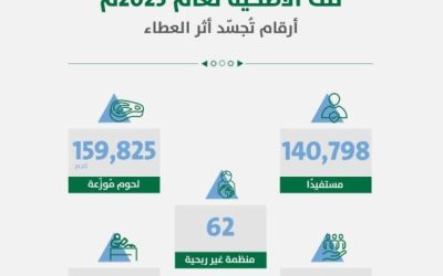 أمانة الرياض توزع 160 طنًا من لحوم الأضاحي على أكثر من 140 ألف مستفيد