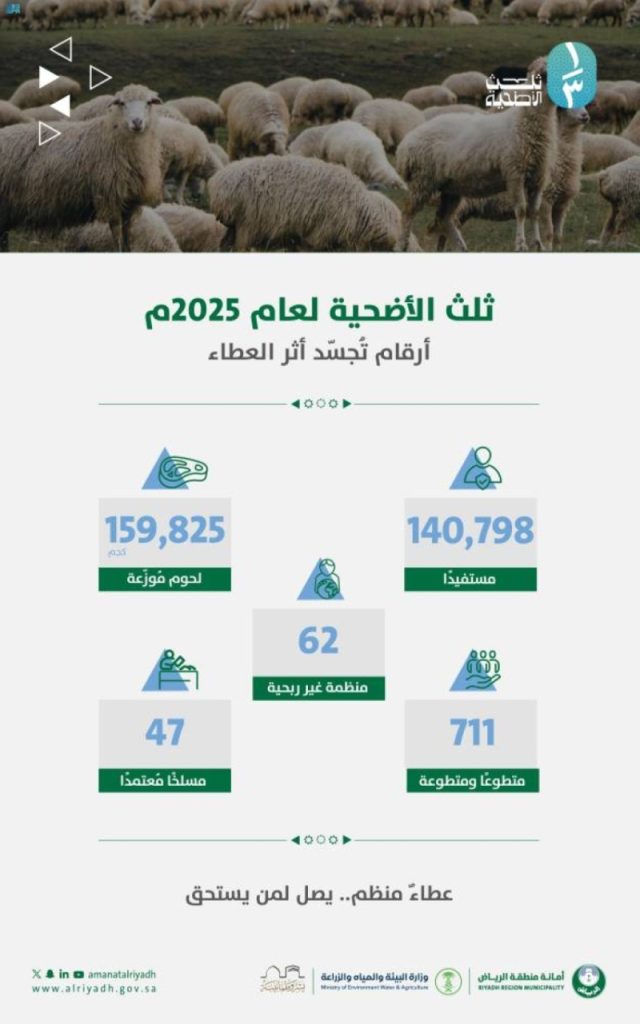 أمانة الرياض توزع 160 طنًا من لحوم الأضاحي على أكثر من 140 ألف مستفيد