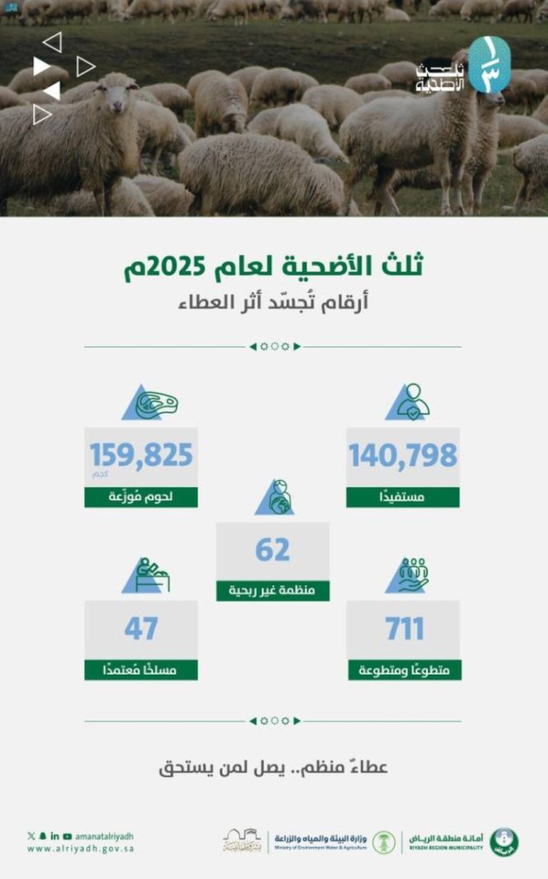 أمانة الرياض توزع 160 طنًا من لحوم الأضاحي على أكثر من 140 ألف مستفيد