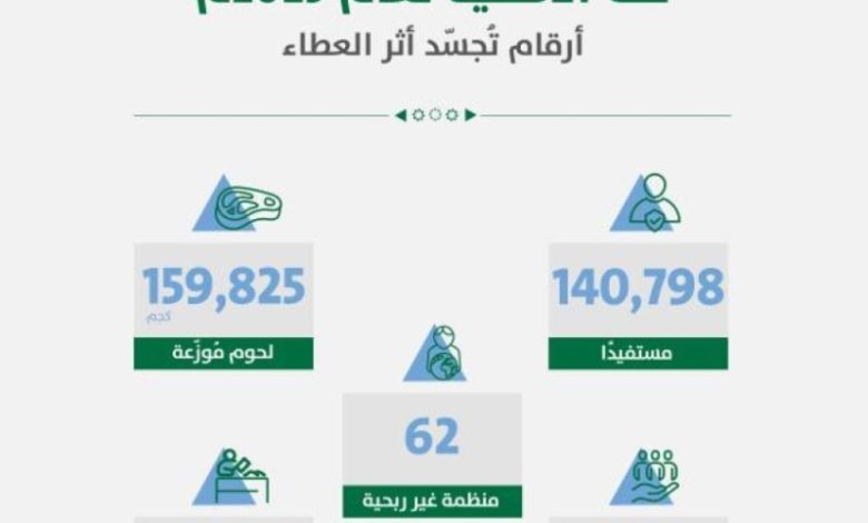 أمانة الرياض توزع 160 طنًا من لحوم الأضاحي على أكثر من 140 ألف مستفيد