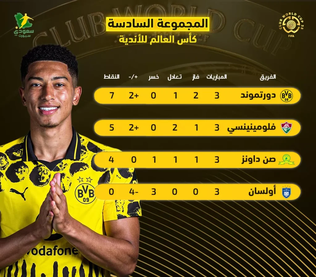 أندية المجموعة السادسة في كأس العالم للأندية تتصدرها بوروسيا بشكل مفاجئ