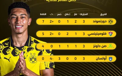 أندية المجموعة السادسة في كأس العالم للأندية تتصدرها بوروسيا بشكل مفاجئ