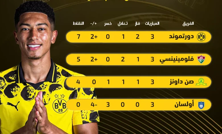 أندية المجموعة السادسة في كأس العالم للأندية تتصدرها بوروسيا بشكل مفاجئ