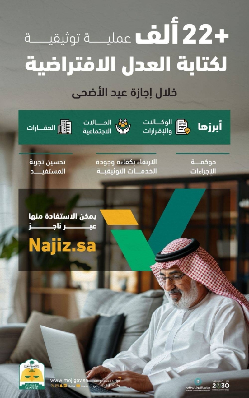 إجراء 22 ألف عملية توثيقية في كتابة العدل الافتراضية خلال إجازة عيد الأضحى