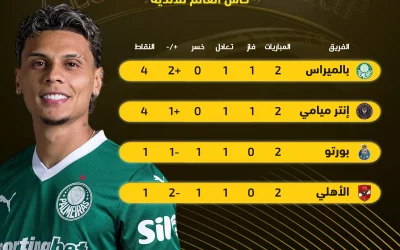 إنتر ميامي وبالميراس يتصدران ترتيب المجموعة الأولى في كأس العالم للأندية