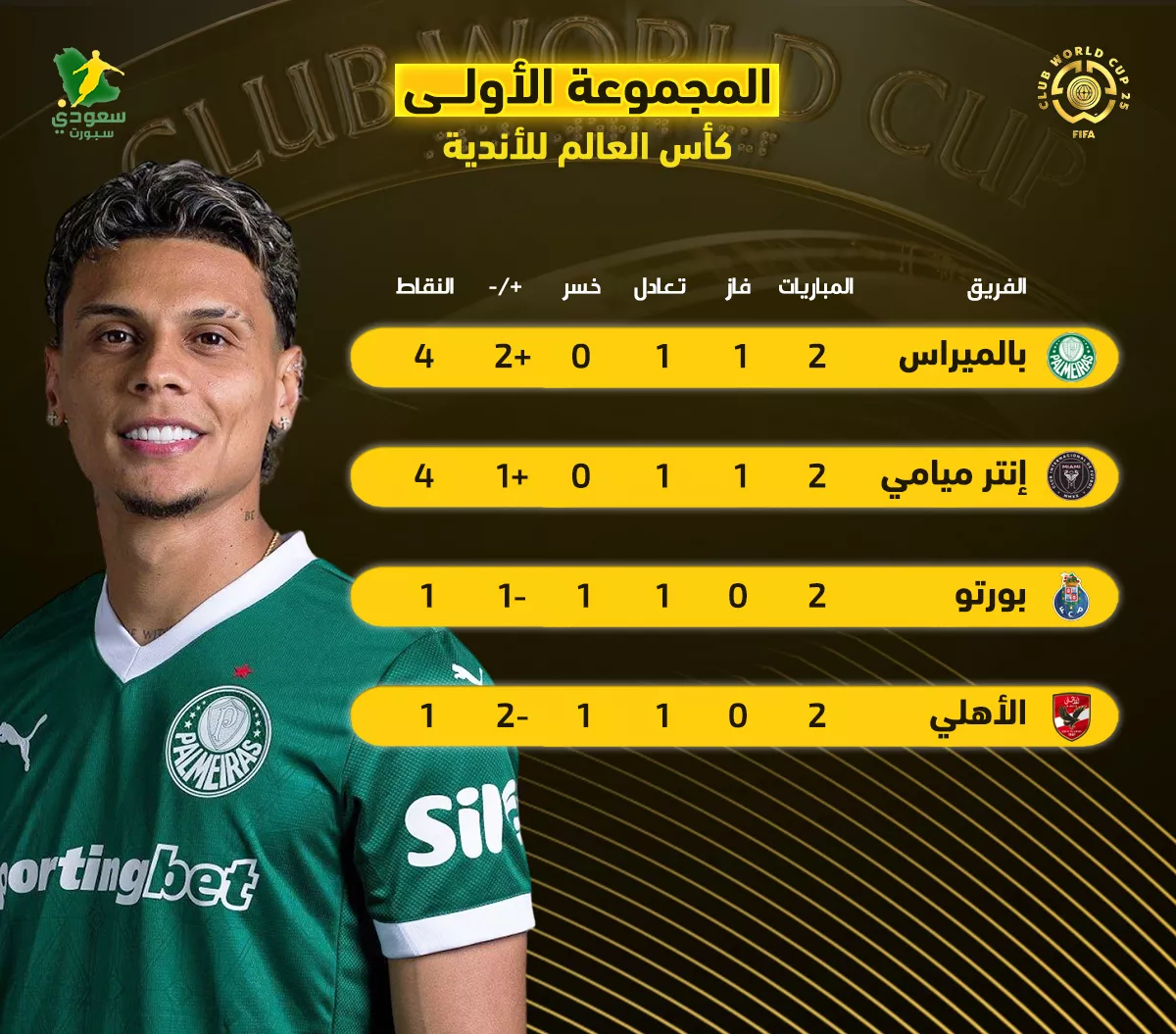 إنتر ميامي وبالميراس يتصدران ترتيب المجموعة الأولى في كأس العالم للأندية