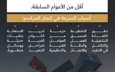 إنجاز سريع لتغيير كسوة الكعبة باستخدام أساليب فنية وتنظيمية مبتكرة وفعّالة