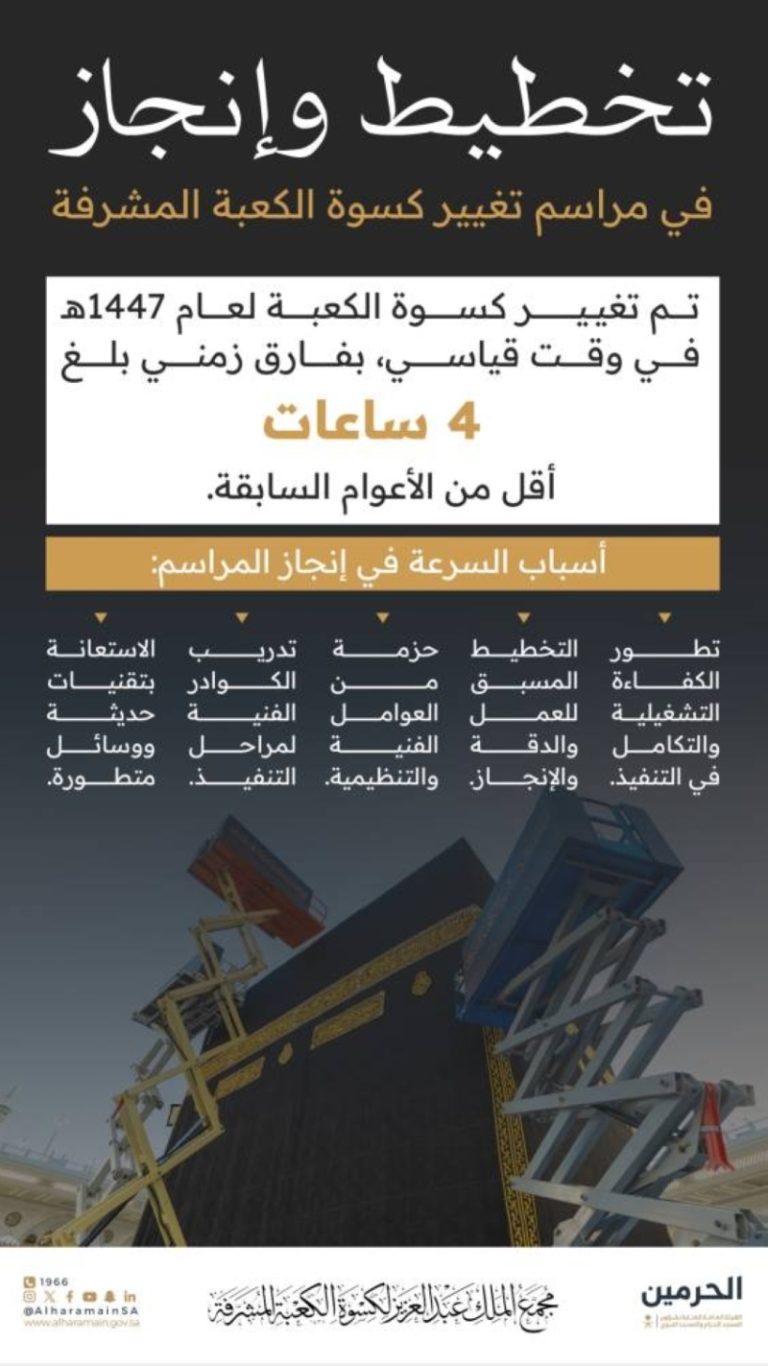 إنجاز سريع لتغيير كسوة الكعبة باستخدام أساليب فنية وتنظيمية مبتكرة وفعّالة