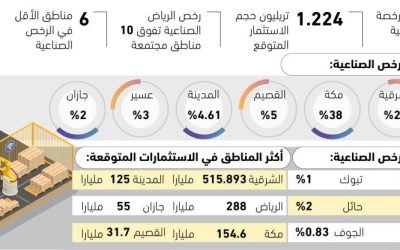 استثمارات صناعية متوقعة تصل إلى 1.2 تريليون ريال مع تصدر المنطقة الشرقية