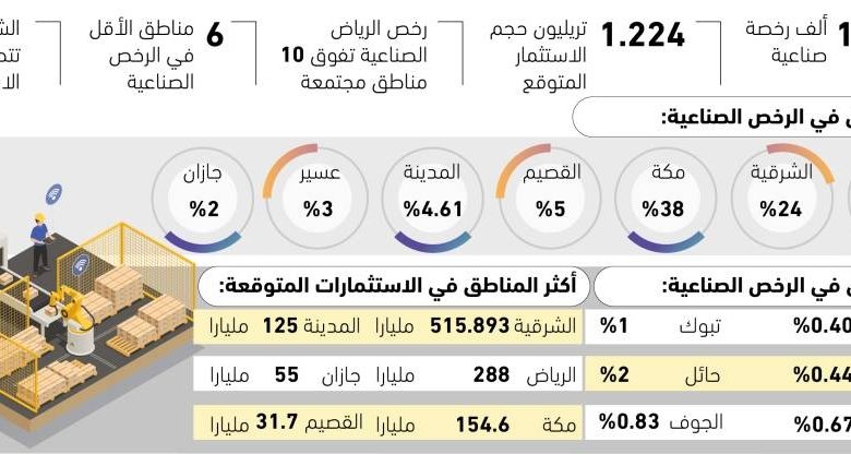 استثمارات صناعية متوقعة تصل إلى 1.2 تريليون ريال مع تصدر المنطقة الشرقية