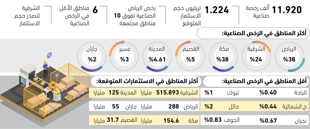 استثمارات صناعية متوقعة تصل إلى 1.2 تريليون ريال مع تصدر المنطقة الشرقية