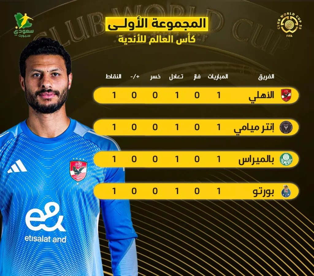 الأهلي المصري يتصدر المجموعة الأولى في كأس العالم للأندية بعد جولة سلبية