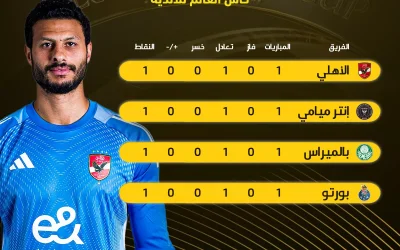الأهلي المصري يتصدر المجموعة الأولى في كأس العالم للأندية بعد جولة سلبية