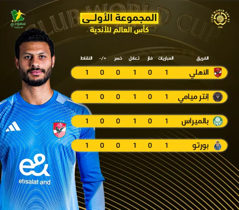 الأهلي المصري يتصدر المجموعة الأولى في كأس العالم للأندية بعد جولة سلبية