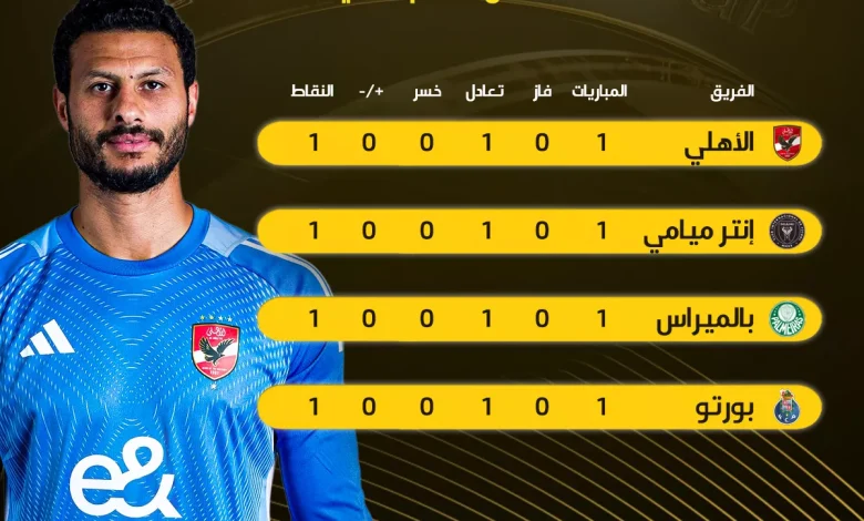 الأهلي المصري يتصدر المجموعة الأولى في كأس العالم للأندية بعد جولة سلبية