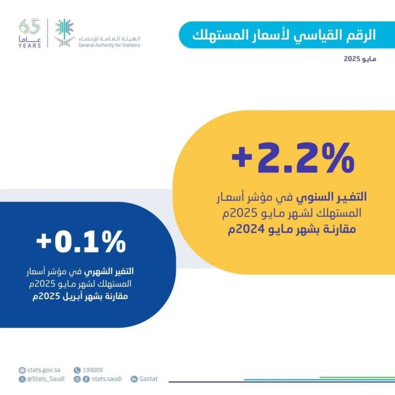 الإحصاء يكشف ثبات معدل التضخم في السعودية عند 2.2% خلال شهر مايو الماضي