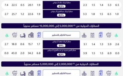 "الطيران المدني": مطار الملك خالد يتفوق في زيادة المسافرين مع التزام بنسبة 82%