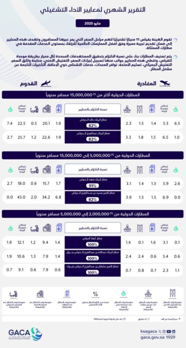 “الطيران المدني”: مطار الملك خالد يتفوق في زيادة المسافرين مع التزام بنسبة 82%