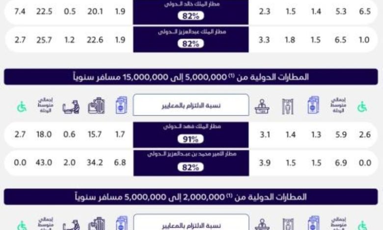 "الطيران المدني": مطار الملك خالد يتفوق في زيادة المسافرين مع التزام بنسبة 82%