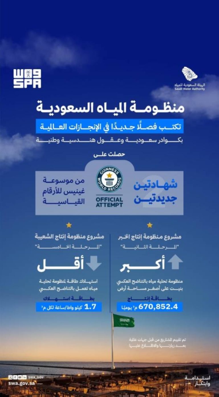 المملكة تحقق إنجازًا عالميًا في تقليص تكاليف الكهرباء الناتجة عن تحلية المياه