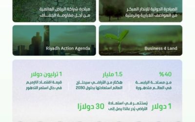 المملكة تستثمر في إعادة تأهيل 313 ألف هكتار من الأراضي المتدهورة لتعزيز البيئة والاستدامة