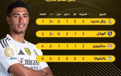 الهلال وريال مدريد يتأهلان رسميًا إلى دور الـ 16 بكأس العالم للأندية المجموعة الثامنة