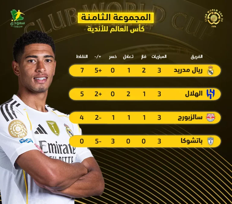 الهلال وريال مدريد يتأهلان رسميًا إلى دور الـ 16 بكأس العالم للأندية المجموعة الثامنة