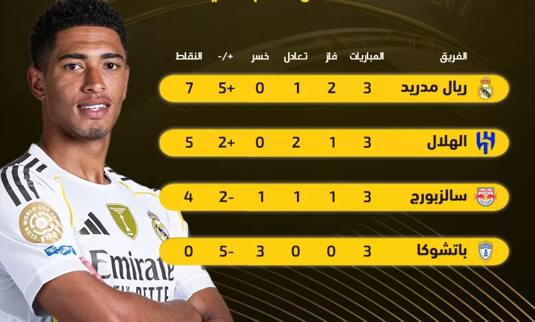 الهلال وريال مدريد يتأهلان رسميًا إلى دور الـ 16 بكأس العالم للأندية المجموعة الثامنة