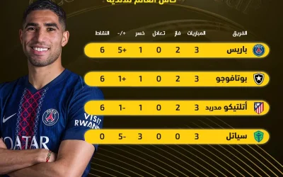 باريس وبوتافوجو يتأهلان معاً وترتيب المجموعة الثانية في بطولة كأس العالم للأندية