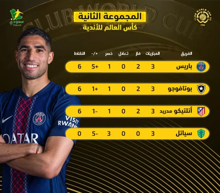 باريس وبوتافوجو يتأهلان معاً وترتيب المجموعة الثانية في بطولة كأس العالم للأندية