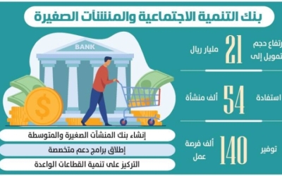 بنك التنمية يخصص 21 مليار ريال لدعم وتمويل المنشآت الصغيرة والمتوسطة في المملكة