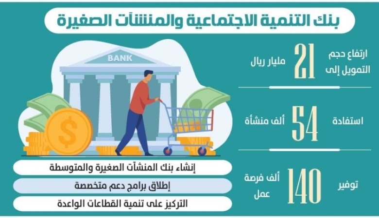 بنك التنمية يخصص 21 مليار ريال لدعم وتمويل المنشآت الصغيرة والمتوسطة في المملكة