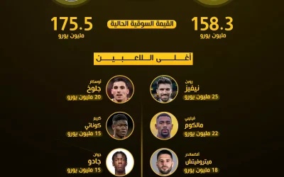 تباين القيمة السوقية بين الهلال وسالزبورج: تفوق نمساوي غير متوقع ونيفيز الأغلى