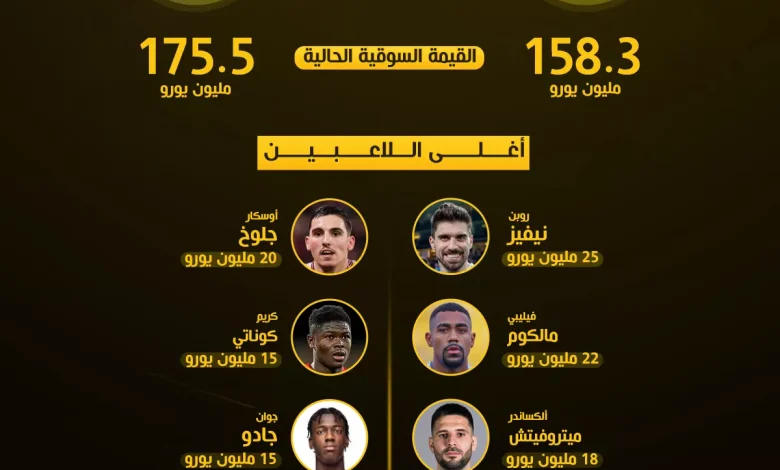 تباين القيمة السوقية بين الهلال وسالزبورج: تفوق نمساوي غير متوقع ونيفيز الأغلى