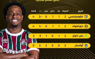 تحديث ترتيب المجموعة السادسة في كأس العالم للأندية بعد انتصار فلومينينسي الأخير