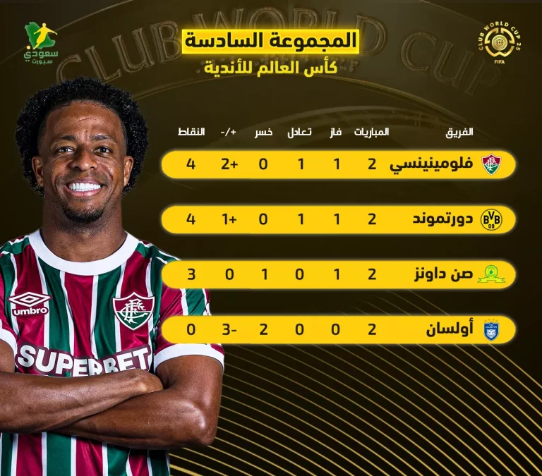 تحديث ترتيب المجموعة السادسة في كأس العالم للأندية بعد انتصار فلومينينسي الأخير