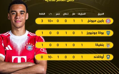 ترتيب المجموعة الثالثة في كأس العالم للأندية بعد هيمنة بايرن ميونخ على المنافسات