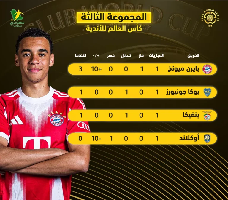 ترتيب المجموعة الثالثة في كأس العالم للأندية بعد هيمنة بايرن ميونخ على المنافسات
