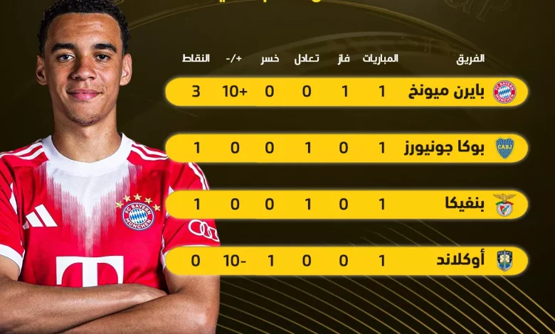 ترتيب المجموعة الثالثة في كأس العالم للأندية بعد هيمنة بايرن ميونخ على المنافسات