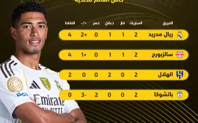 ترتيب المجموعة الثامنة في كأس العالم للأندية ويواجه الهلال خطر الخروج من الدور الأول