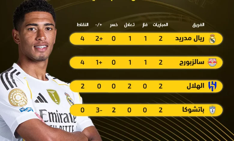 ترتيب المجموعة الثامنة في كأس العالم للأندية ويواجه الهلال خطر الخروج من الدور الأول